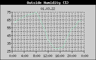 Outside Humidity History