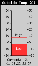 Current Outside Temperature
