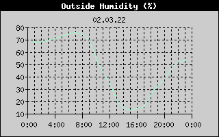 Outside Humidity History