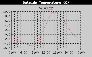Outside Temperature History