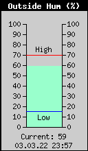 Current Outside Humidity