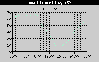 Outside Humidity History