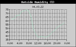 Outside Humidity History