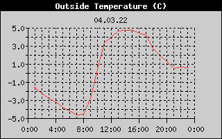 Outside Temperature History