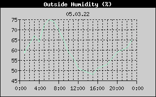 Outside Humidity History