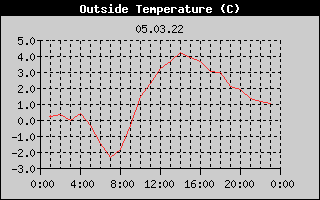 Outside Temperature History