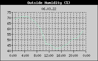 Outside Humidity History