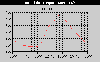 Outside Temperature History