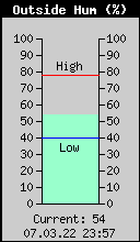 Current Outside Humidity
