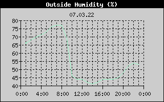 Outside Humidity History