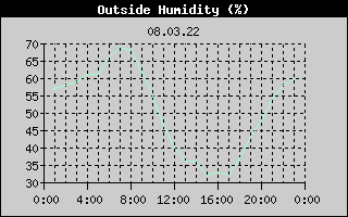Outside Humidity History