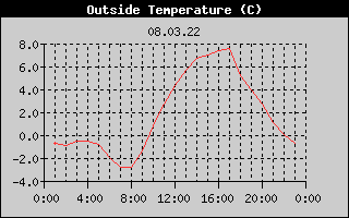 Outside Temperature History