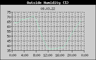 Outside Humidity History