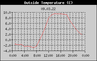 Outside Temperature History