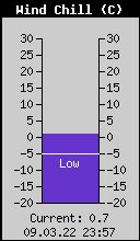 Current Wind Chill