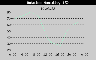 Outside Humidity History
