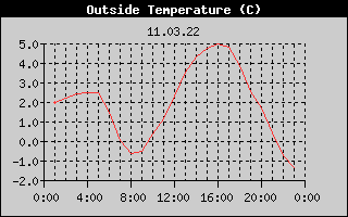 Outside Temperature History