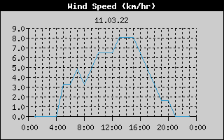 Wind Speed History