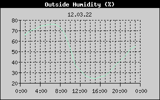 Outside Humidity History