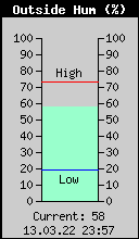 Current Outside Humidity