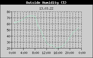 Outside Humidity History