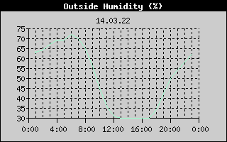 Outside Humidity History