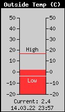 Current Outside Temperature