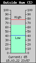 Current Outside Humidity