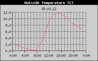 Outside Temperature History