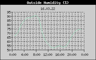 Outside Humidity History