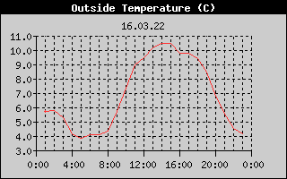 Outside Temperature History
