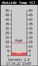 Current Outside Temperature