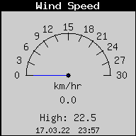Current Wind Speed