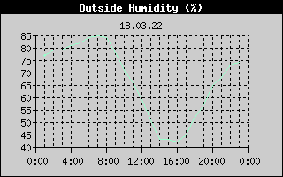 Outside Humidity History
