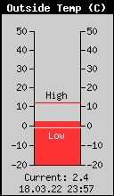 Current Outside Temperature