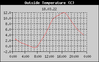 Outside Temperature History