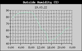 Outside Humidity History