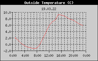 Outside Temperature History