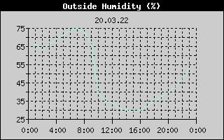 Outside Humidity History
