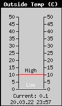 Current Outside Temperature