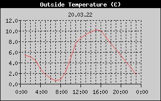 Outside Temperature History