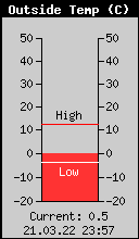 Current Outside Temperature