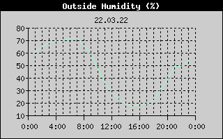 Outside Humidity History