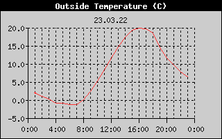 Outside Temperature History