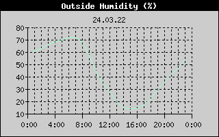 Outside Humidity History