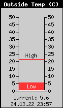 Current Outside Temperature