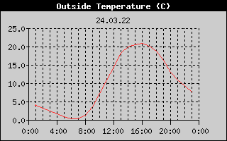 Outside Temperature History