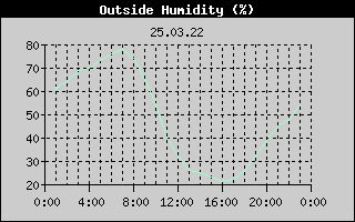Outside Humidity History