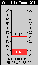 Current Outside Temperature