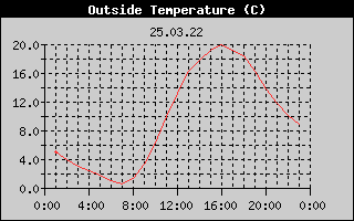 Outside Temperature History